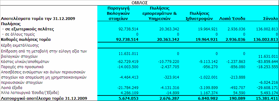 6. Οικονομικές πληροφορίες κατά τομέα Ως επιχειρηματικός τομέας ορίζεται μία ομάδα περιουσιακών στοιχείων και λειτουργιών που παρέχουν προϊόντα και υπηρεσίες, τα οποία υπόκεινται σε διαφορετικούς