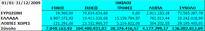 Δευτερεύων τομέας πληροφόρησης γεωγραφικοί τομείς Η έδρα του Ομίλου είναι η Ελλάδα. Οι περιοχές δραστηριοποίησης της εταιρίας είναι η Ελλάδα, χώρες της Ευρωζώνης και Αμερική, Τουρκία και λοιπές χώρες.