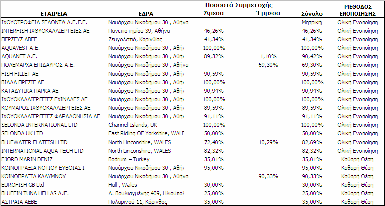 Στον πίνακα αναφέρεται η επωνυμία και η κατασταστική έδρα για κάθε μία από τις εταιρείες ή κοινοπραξίες που περιλαμβάνονται στις ενοποιημένες οικονομικές καταστάσεις, καθώς και το ποσοστό με το οποίο