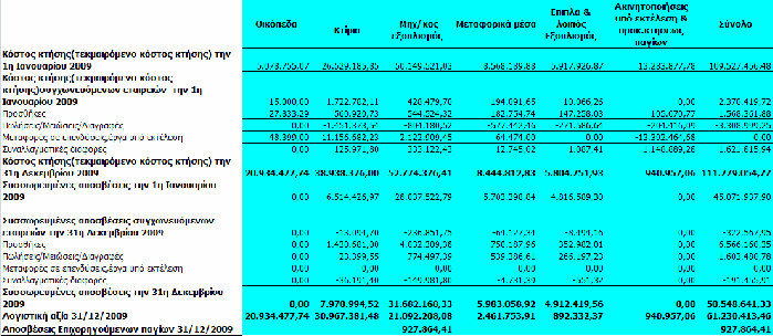 Τα ενσώματα πάγια στοιχεία του ενεργητικού της Εταιρίας