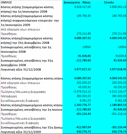 υπεραξία που είχε αναγνωριστεί (ποσό χιλ.