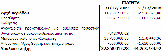 8.11 Επενδύσεις σε Θυγατρικές και Συνδεδεμένες επιχειρήσεις Οι επενδύσεις του Ομίλου και της εταιρείας σε θυγατρικές εταιρείες έχουν ως εξής: Κατά την 31η Δεκεμβρίου 2009 διενεργήθηκε έλεγχος