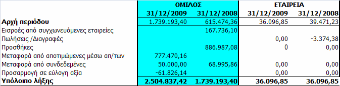 Οι επενδύσεις σε συγγενείς επιχειρήσεις αναγνωρίζονται αρχικά στο κόστος ενώ για σκοπούς ενοποίησης χρησιμοποιείται η μέθοδος της καθαρής θέσης.