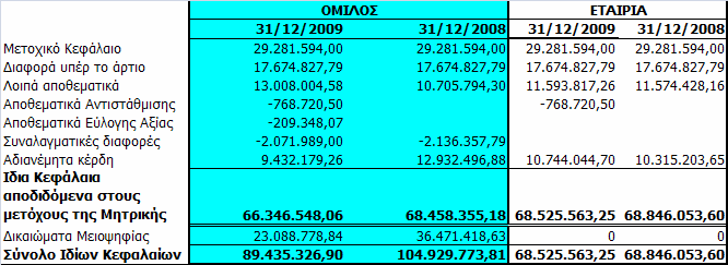 8.21 Μετοχικό κεφάλαιο 8.21.1 Μετοχικό κεφάλαιο To μετοχικό κεφάλαιο της εταιρίας διαιρείται σε 29.281.594 κοινές ονομαστικές μετοχές με ονομαστική αξία 1,00 ανά μετοχή.