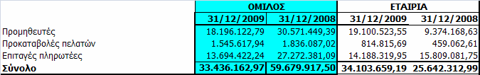 8.23.3 Έσοδα Επομένων Χρήσεων Το κονδύλι αυτό αφορά κύρια τις επιχορηγήσεις-επιδοτήσεις των εταιρειών του Ομίλου για επενδύσεις σε πάγιο εξοπλισμό που έχουμε κάνει με σημαντικό ποσό να αφορά την