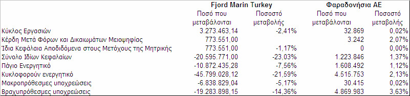 Τα οικονομικά στοιχεία του Ομίλου δεν είναι απόλυτα συγκρίσιμα μεταξύ των δύο χρήσεων, γιατί στην τρέχουσα περίοδο ενοποιήθηκε για πρώτη φορά με ολική ενοποίηση η εταιρεία Φαραδονήσια