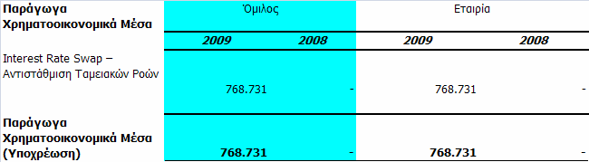 ΟΜΙΛΟΣ ΕΤΑΙΡΙΑ 31/12/2008 31/12/2007 31/12/2008 31/12/2007 Έξοδο φόρου που αναλογεί στην περίοδο 484.059,70 1.018.751,57 130.253,00 995.264,86 Αναβαλλόμενος Φόρος Εισοδήματος 996.777,44 2.324.