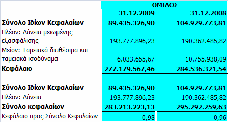 2008 Bραχυπρόθεσμες Μακροπρόθεσμες Ποσά σε. εντός 6 μηνών 6 εως 12 μήνες 1 εως 5 έτη αργότερο από 5 έτη Μακροπρόθεσμος Δανεισμός 0,00 2.463.620,00 44.758.480,18 60.792.