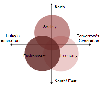 Βιώσιμη Ανάπτυξη: Το τρίπτυχο κοινωνία οικονομία