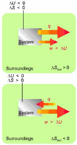 Helmholtz-ova energija Gornja jednačina pokazuje da u termodinamičkim procesima sva promena unutrašnje energije ne mora biti iskorišćena za vršenje rada Za makroskopsku merljivu promenu: A = wmax gde