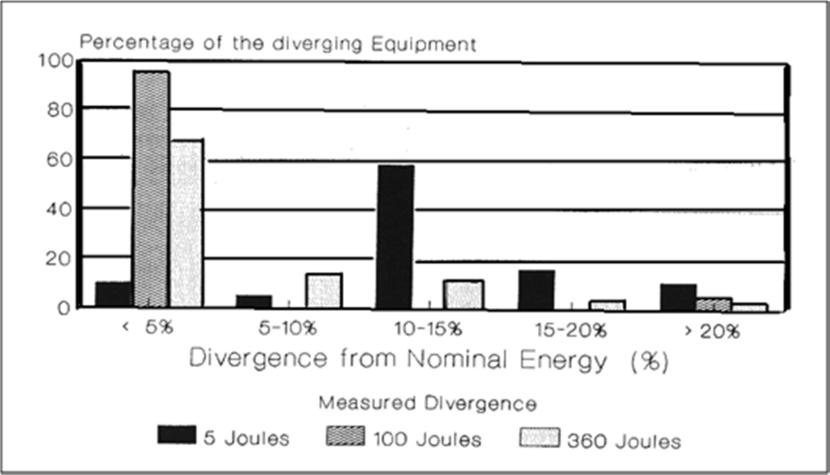 Εικόνα 21.12 Ποσοστιαία κατανομή της αντίστασης του αγωγού γείωσης, σύμφωνα με την IEC 601.1, κατά τις μετρήσεις σε εξοπλισμό δείγματος νοσοκομείων δυναμικότητας 2500 κλινών [Σπυρόπουλος, 1993].