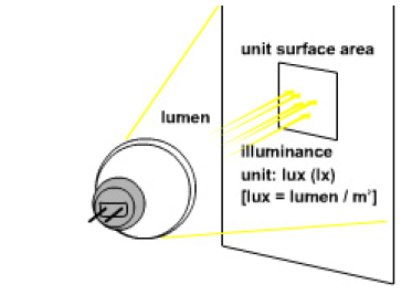 Osnovne veličine Pri proračunima rasvjete koriste se sledeće fotometrijske veličine Φ - svjetlosni fluks (Lm) predstavlja snagu zračenja izvora, koja je uz uvažavanje spektralne osjetljivosti