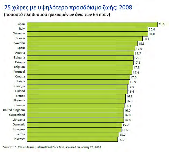 Για το 2008, η Ελλάδα βρισκόταν σε μια από τις υψηλότερες θέσεις, ανάμεσα στις 25 χώρες με τα μεγαλύτερα ποσοστά ατόμων άνω των 65 ετών.