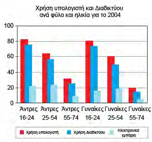 Εικόνα 3: Χρήση υπολογιστή και διαδικτύου ανά φύλο και ηλικία, για το 2004, για όλες τις χώρεςμέλη της ΕΕ Η έρευνα έδειξε πως καθώς η ηλικία αυξάνεται, αυτομάτως μειώνεται και η χρήση υπολογιστή και