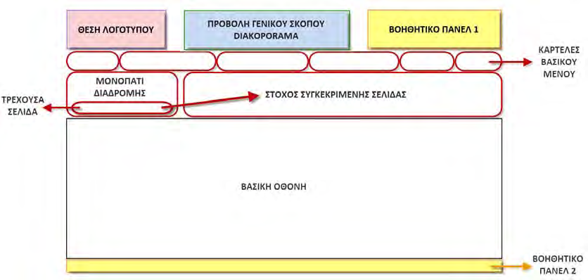 Εικόνα 6: Απεικόνιση πλοήγησης (sitemap) της νέας έκδοσης του diakoporama Έπειτα, σε μια προσπάθεια ανάδειξης της διάταξης (layout) του δικτυακού τόπου σχεδιάστηκε μια αφηρημένη απεικόνιση μιας