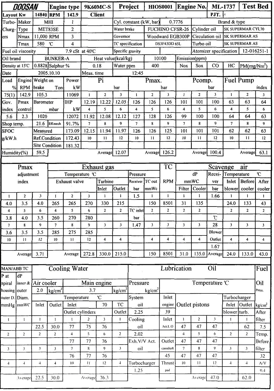 ΚΕΦΑΛΑΙΟ 4: Περιγραφή λογισμικών μέτρησης και διάγνωσης Στην Εικόνα 4-2 φαίνεται απόσπασμα από τις εργοστασιακές δοκιμές του κινητήρα για το 75% του πλήρους φορτίου που χρησιμοποιούνται για τον