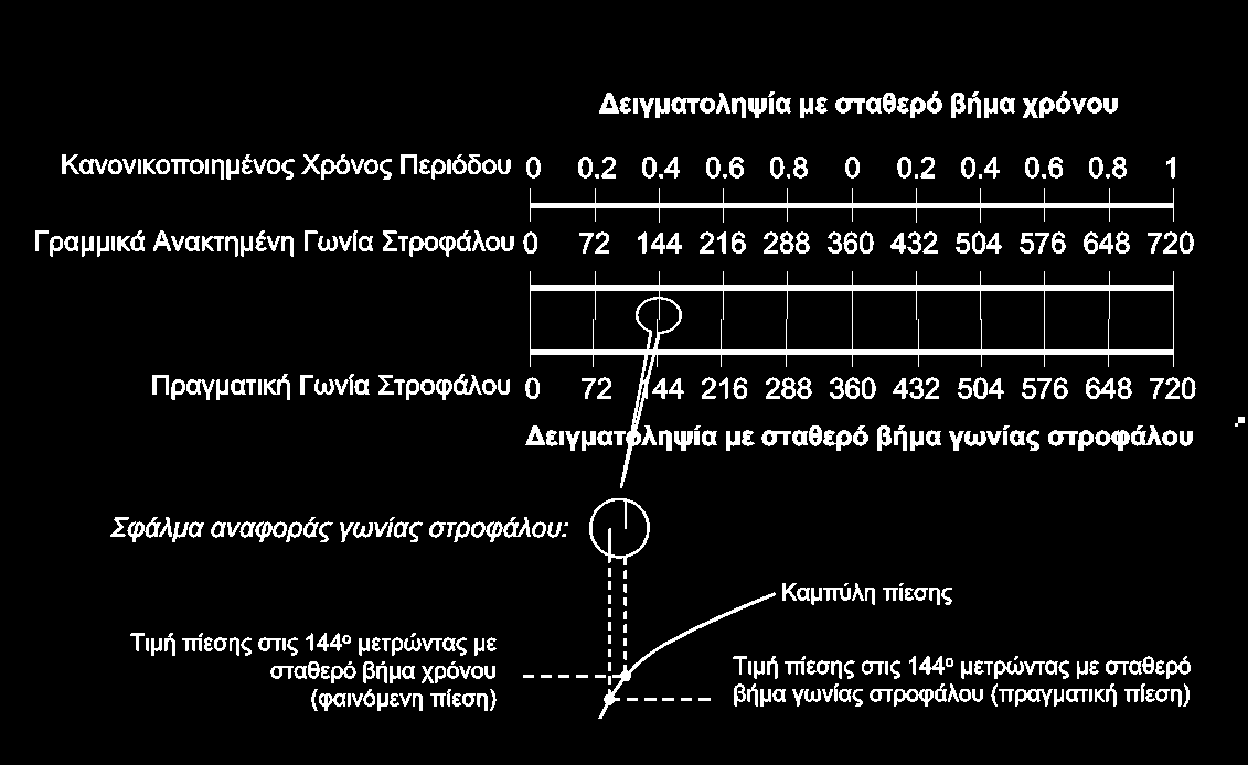 ΚΕΦΑΛΑΙΟ 6: Η διακύμανση στιγμιαίας ταχύτητας περιστροφής σαν πηγή σφαλμάτων στα αποτελέσματα της διάγνωσης Σχήμ. 6-8 Οπτικοποίηση του μηχανισμού εισαγωγής σφάλματος αναφοράς γωνίας στροφάλου. 6.5.