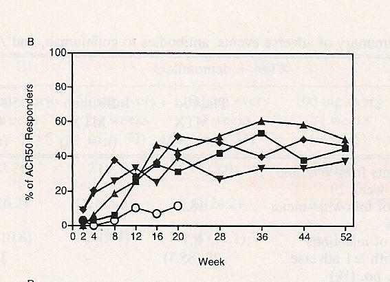 A randomized Double-blind, placebo-controlled, Dose-Ranging Study Kay J. et al. Arthritis & Rheumatism.