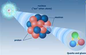 Σύγχρονη Φυσική - 06: Πυρηνική Φυσική και Φυσική Στοιχειωδών Σωματιδίων /03/6 Σχήμα : Μια τυπική απεικόνιση του μικρόκοσμου: Άτομο, πυρήνας, νουκλεόνια, κουάρκς.