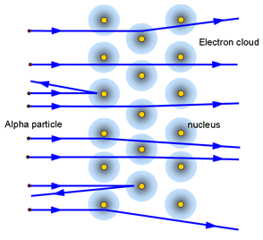Σύγχρονη Φυσική - 06: Πυρηνική Φυσική και Φυσική Στοιχειωδών Σωματιδίων /03/6 Σχήμα : Μια απλοποιημένη αναπαράσταση του πειράματος του Rutherford.
