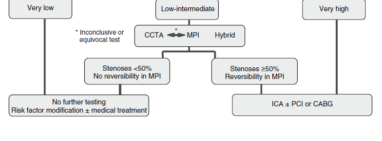 Clinical algorithm for the use of fusion