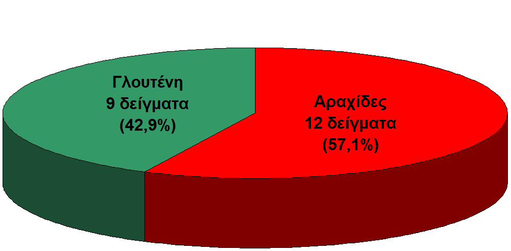 σε ότι αφορά τις αραχίδες, αντικείμενο του ελέγχου είναι τα προϊόντα που ενδέχεται να περιέχουν το εν λόγω αλλεργιογόνο συστατικό χωρίς να επισημαίνεται η παρουσία του στον κατάλογο των συστατικών.