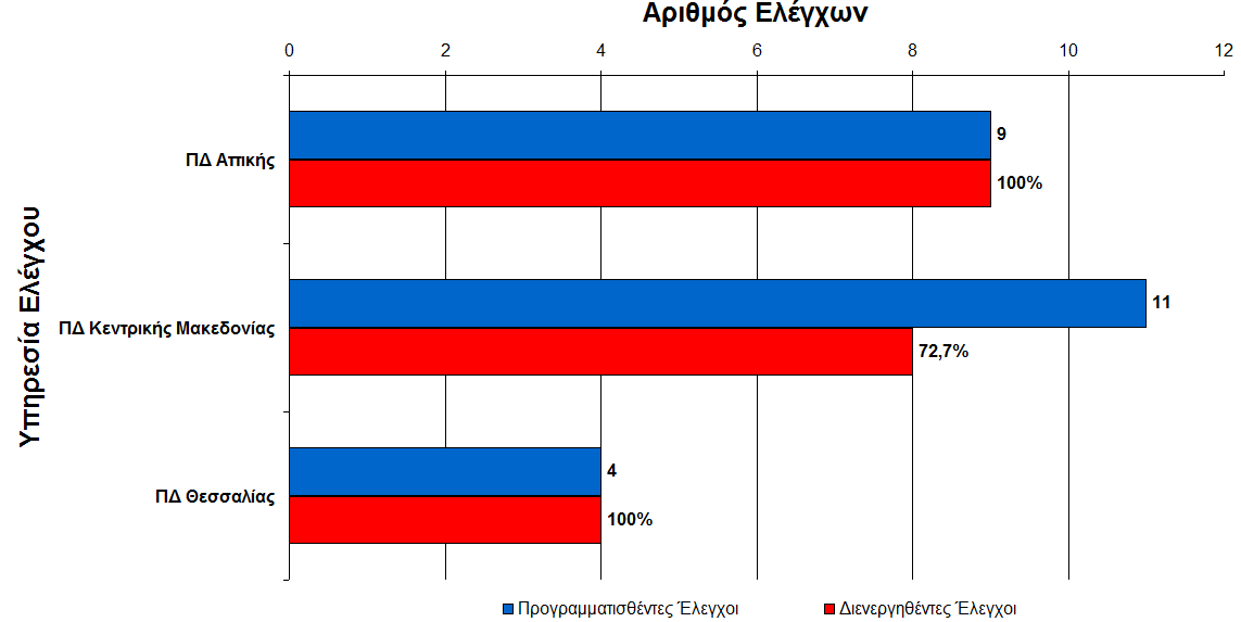 Διάγραμμα 18.3 Προγραμματισμός και υλοποίηση ελέγχων για το Πρόγραμμα επισήμου ελέγχου ανίχνευσης αλλεργιογόνων ουσιών/τροφίμων σε προ-συσκευασμένα τρόφιμα 18.5.