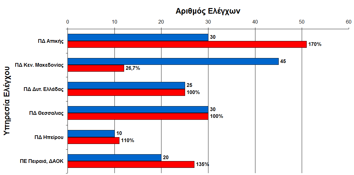 Διάγραμμα 27.3. Κατανομή προγραμματισθέντων και διενεργηθέντων ελέγχων Επίσημου Προγράμματος Ελέγχου υποκατάστασης ειδών ιχθυηρών έτους 2015 