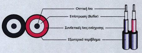 Τύποι Οπτικών Ινών Παρόμοιας κατασκευής είναι τα εύκαμπτα καλώδια, που χρησιμοποιούμε για τη σύνδεση με τον ενεργό εξοπλισμό (Optical