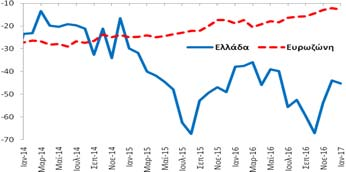 Πίνακας Α5: Δείκτες Οικονομικού Κλίματος - Εμπιστοσύνης, Ελλάδα και Ευρωζώνη Συνολική Περίοδος: 1/2002-1/2017 Υποπερίοδος: 1/2014 1/2017 Δημοσίευση: 30/1/2017 Οικονομικό Κλίμα Συγκεντρωτικός Δείκτης