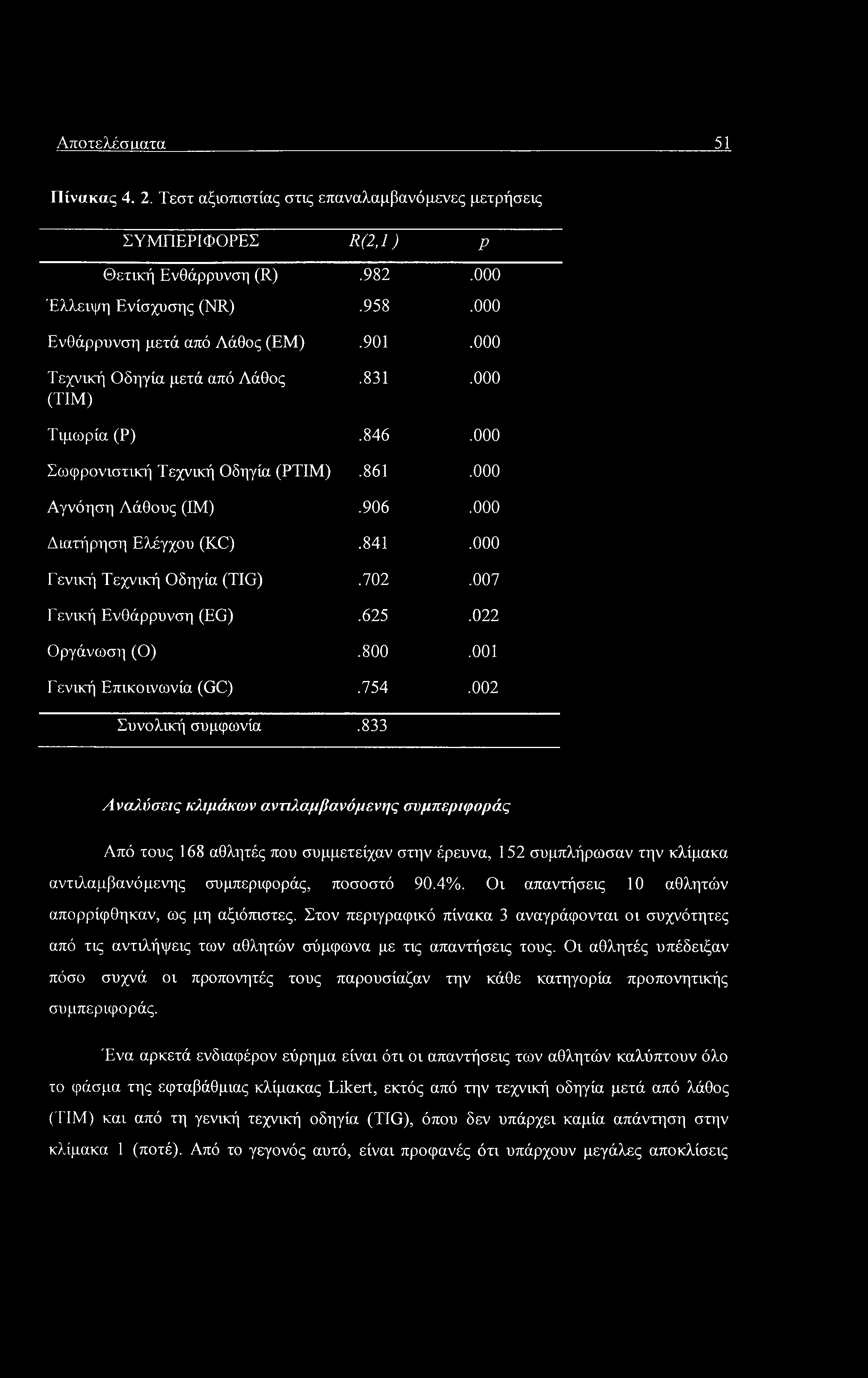 Αποτελέσιχατα 51 Πίνακας 4. 2. Τεστ αξιοπιστίας στις επαναλαμβανόμενες μετρήσεις ΣΥΜΠΕΡΙΦΟΡΕΣ R(2,l) Ρ Θετική Ενθάρρυνση (R).982.000 Έλλειψη Ενίσχυσης (NR).958.000 Ενθάρρυνση μετά από Λάθος (ΕΜ).901.