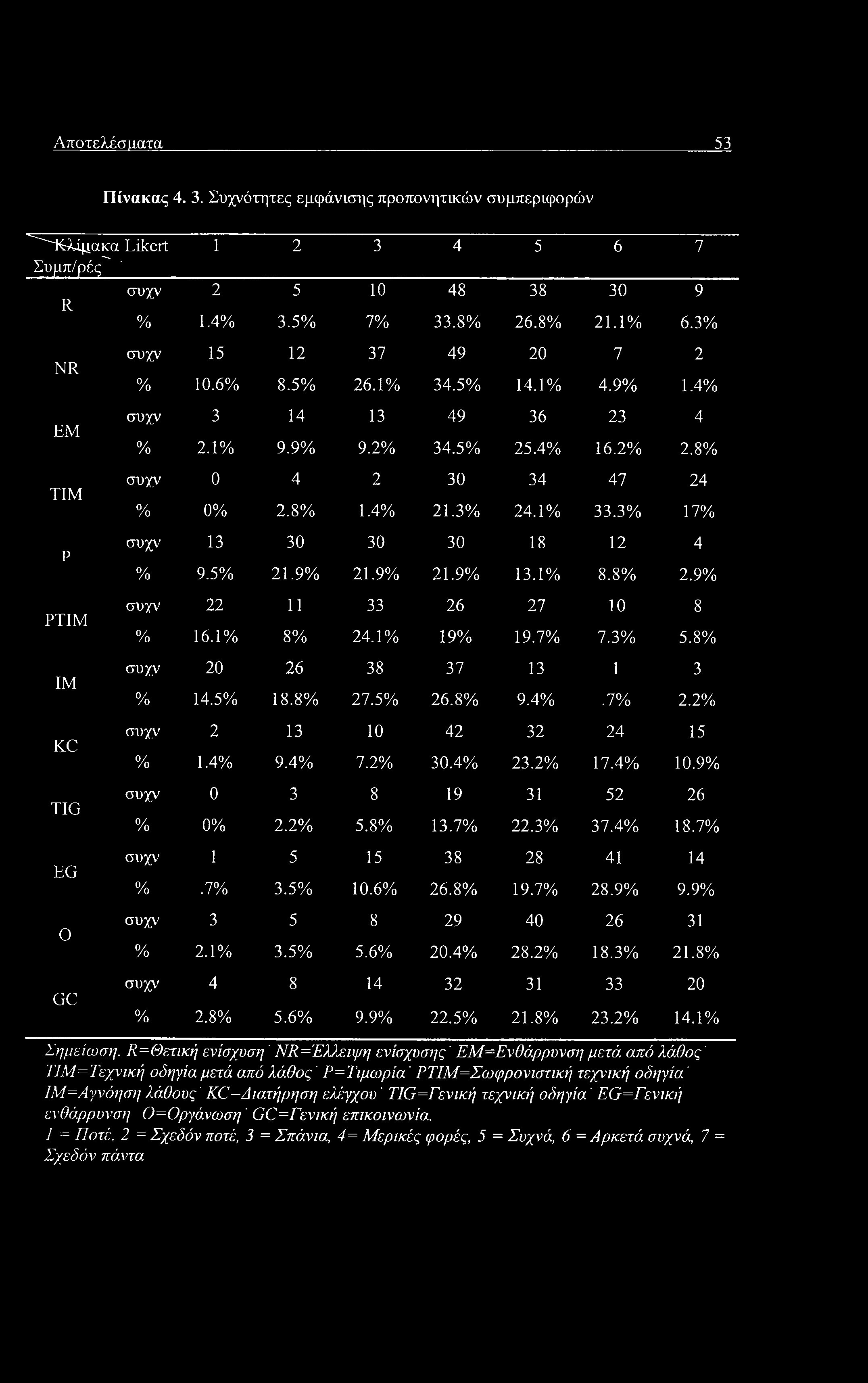 Αποτελέσιιατα 53 Πίνακας 4. 3. Συχνότητες εμφάνισης προπονητικών συμπεριφορών ^^Κλίμακα Likert Συμπ/ρές^ ^ R 1 2 3 4 5 6 7 συχν 2 5 10 48 38 30 9 % 1.4% 3.5% 7% 33.8% 26.8% 21.1% 6.