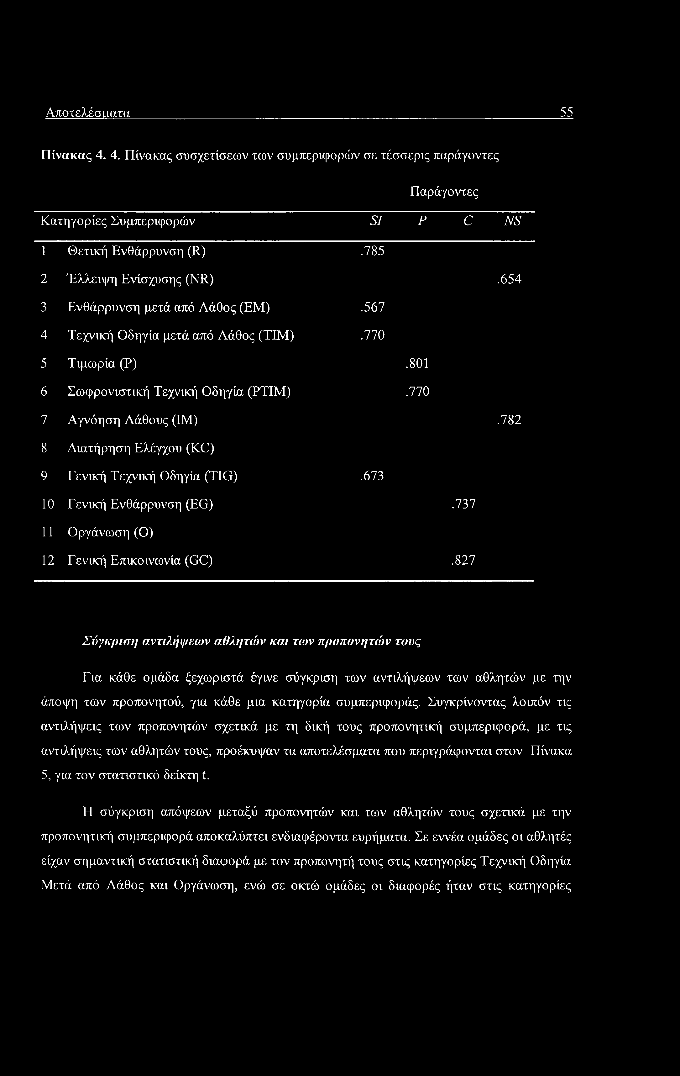 Αποτελέσιιατα 55 Πίνακας 4. 4. Πίνακας συσχετίσεων των συμπεριφορών σε τέσσερις παράγοντες Παράγοντες Κατηγορίες Συμπεριφορών SI Ρ C NS 1 Θετική Ενθάρρυνση (R).785 2 Έλλειψη Ενίσχυσης (NR).