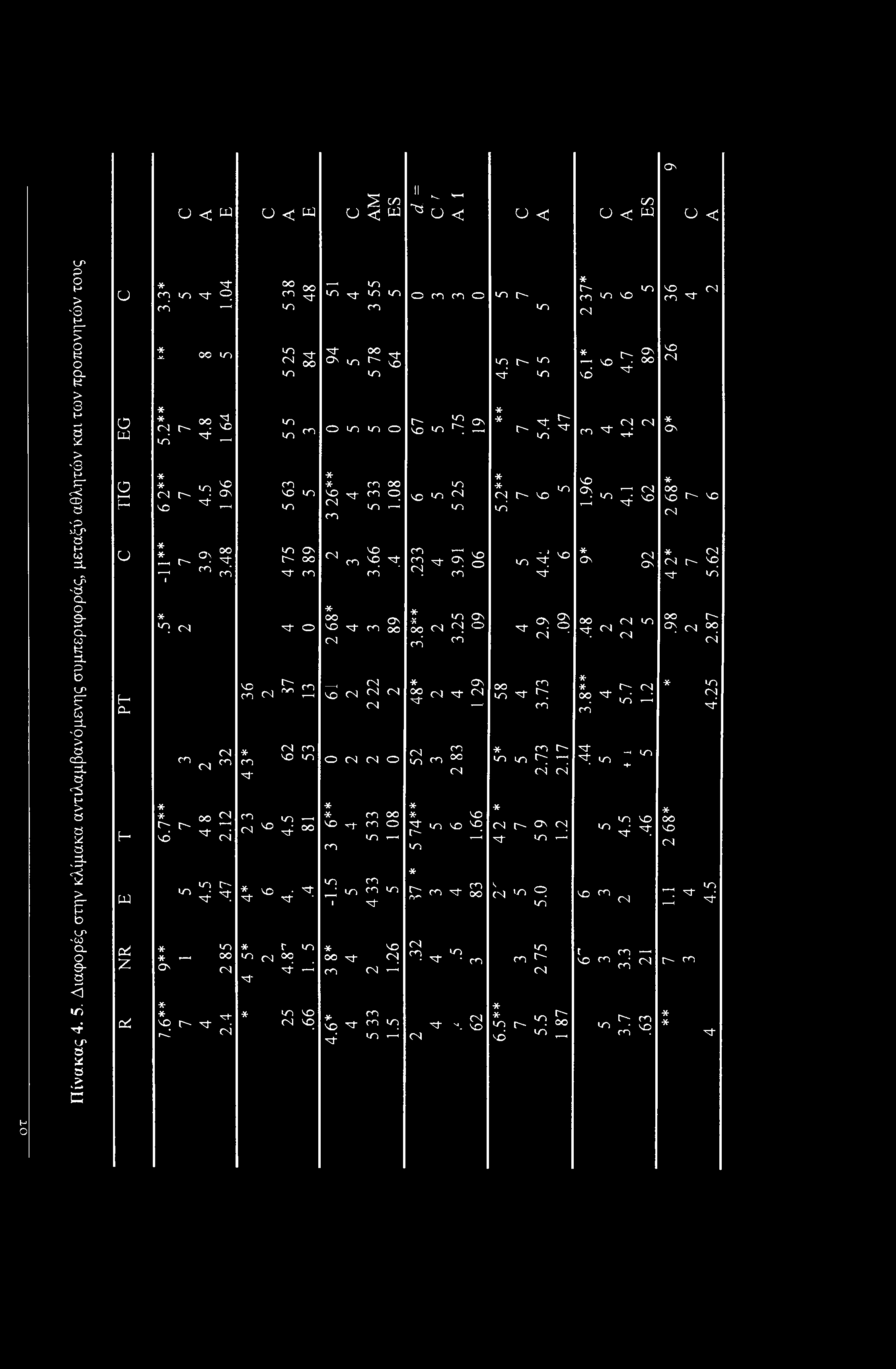 CN Ο < ω ο < ω S CO u < ω 11 ^ ~ ^ U c o < CO U < W o < Π ίνα κα ς 4. 5. Διαφορές στην κλίμακα αντιλαμβανόμενης συμπεριφοράς, μεταξύ αθλητών κα ι των προπονητών τους Ο Ο ω Ο ΗΗΗ υ Η a.