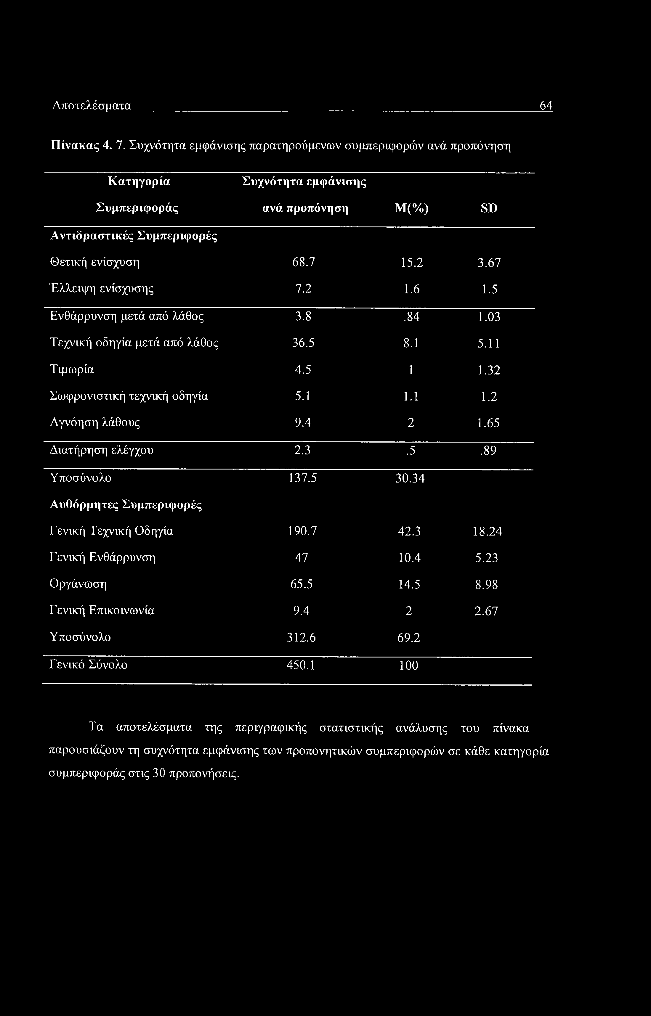 Αποτελέσματα 64 Πίνακας 4. 7.