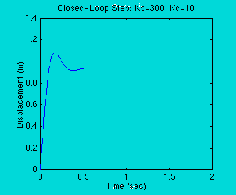 PD Controller Αναλογικός-Διαφορικός Ελεγκτής Επιλέγοντας 300, 10 d Από τη γραφική παράσταση της απόκρισης φαίνεται ότι ο