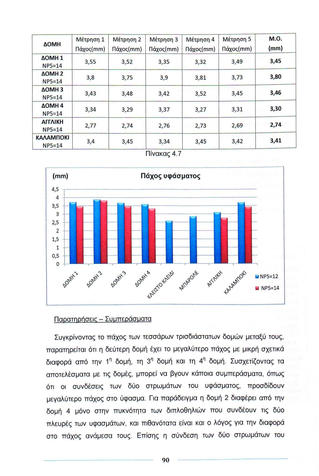 ΔΟΜΗ Μέτρηση 1 Μέτρηση 2 Μέτρηση 3 Μέτρηση 4 Μέτρηση 5 Μ.Ο. Πάχος(mm) Πάχος(mm) Πάχος(mm) Πάχος(mm) Πάχος(mm) (mm) ΔΟΜΗl ΝΡ5 =14 ΔΟΜΗ2 ΝΡ5 = 14 ΔΟΜΗ3 ΝΡ5 = 14 3,55 3,8 3,43 3,52 3,35 3,32 3,49 3,45