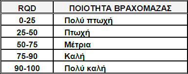 o Α στάδιο: Η περιοχή μελέτης διαχωρίζεται σε επιμέρους ζώνες, όπου σε καθεμία από τις ζώνες αυτές, τα κύρια χαρακτηριστικά της βραχομάζας φαίνονται μακροσκοπικά παρόμοια.