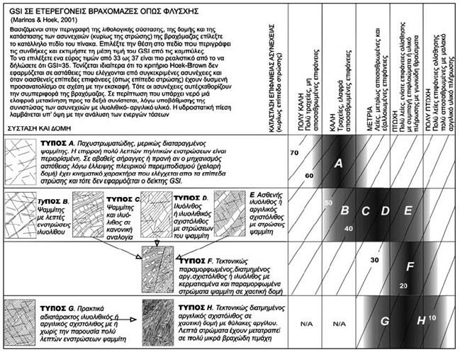 6.4.4. ΓΕΩΛΟΓΙΚΟΣ ΔΕΙΚΤΗΣ ΑΝΤΟΧΗΣ (GSI) Το τρίτο σύστημα ταξινόμησης που χρησιμοποιήθηκε είναι το GSI, το οποίο αποτελεί ένα σύστημα ταξινόμησης για την εκτίμηση της απομείωσης της αντοχής της