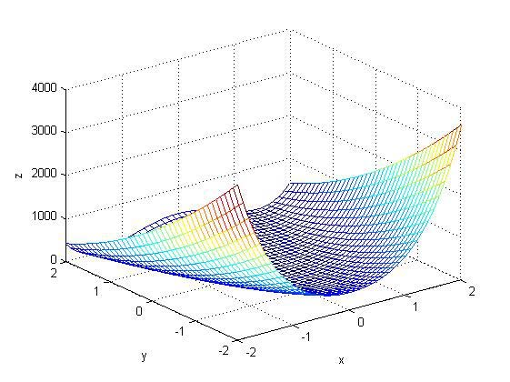 60 Διαφοροεξελικτικοί Αλγόριθμοι (Differential Evolution) Σχήμα 6.