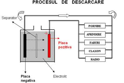 * *autoturism Procesul de ĭncărcare a acumulatoarelor cu plumb La ĭncărcare, reacţiile chimice sunt inverse: Situaţia ĭnainte de ĭncărcare: Electrod pozitiv (PbSO 4 ) H 2 SO 4 Electrod negativ (PbSO