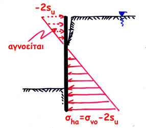 Β. Ωθήσεις γαιών υπό αστράγγιστες συνθήκες φόρτισης Κορεσμένη Άργιλος, Μακροπρόθεσμα (μετά από πολλά χρόνια όταν οι υπερπιέσεις του ύδατος των πόρων έχουν μηδενιστεί) σ ha a σ νο -2c a u υδροστατική