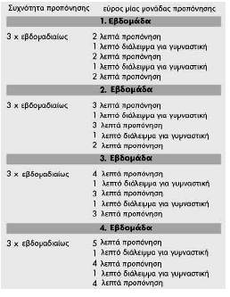 Οδηγίες άσκησης και λειτουργίας Προτείνεται περίπου 5 λεπτά άσκηση πριν ή µετά από κάθε προπόνηση, ώστε να προθερµανθείτε και να χαλαρώσετε.