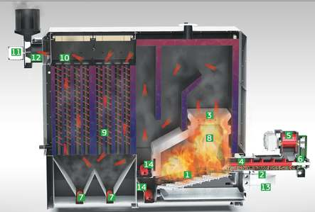 Εικόνα 9: Εσωτερικά στοιχεία λέβητα 1. Χυτοσίδηρος καυστήρας 7 βαθµίδων παλινδροµικής κίνησης µε δυνατότητα καύσης υλικών ακόµα και µε υγρασία που ξεπερνά το 60%. 2.