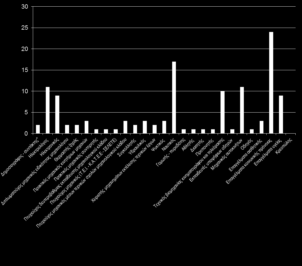 Β2. Πλήθος ρυθμιζόμενων επαγγελμάτων ανά χώρα της ΕΕ Ρυθμιζόμενα Επαγγέλματα στην Ελλάδα - Βάση Πληροφόρησης ΙΝΕ-ΓΣΕΕ Ειδικότητες ανά Επάγγελμα Βασικά Σημεία Στον Κλάδο Υγείας, Πρόνοιας και