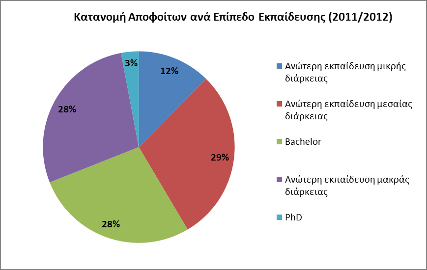 Γ2. ΔΑΝΙΑ: Επισκόπηση σχετικής εμπειρίας Τριτοβάθμια Εκπαίδευση - Απόφοιτοι Το 2011 σημειώθηκε αύξηση περίπου 27% στους απόφοιτους/ κατόχους PhD σε σχέση με το 2009.