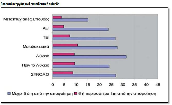 Α3. Αντιστοίχιση γνωστικών αντικειμένων και επαγγελμάτων Η σημασία των Σπουδών στην Απασχόληση (1/3) H αποφοίτηση από ένα ίδρυμα Τριτοβάθμιας Εκπαίδευσης βελτιώνει, συνήθως σημαντικά, την πιθανότητα