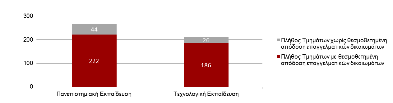 Β1. Θεσμικό Πλαίσιο Απόδοσης Επαγγελματικών Δικαιωμάτων Καταγραφή νομοθεσίας για την απόδοση επαγγελματικών δικαιωμάτων Στο πλαίσιο του παρόντος Έργου καταγράφηκαν αναλυτικά τα ισχύοντα κανονιστικά