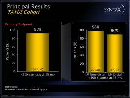 SYNTAX-LEMANS TRIAL Το 10% των µοσχευµάτων ήταν πλήρως αποφραγµένα στους 15 µήνες ενώ ένα επιπλέον 6% είχαν στένωση >50% (per graft).