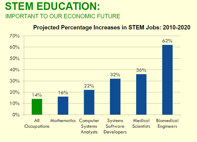 STEM και